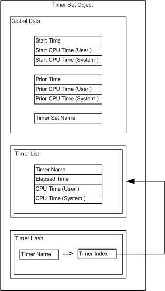 Code Timer object