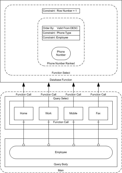 FNSC Database Function