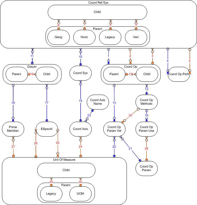 HR and Network Diagrams - SDO ERD