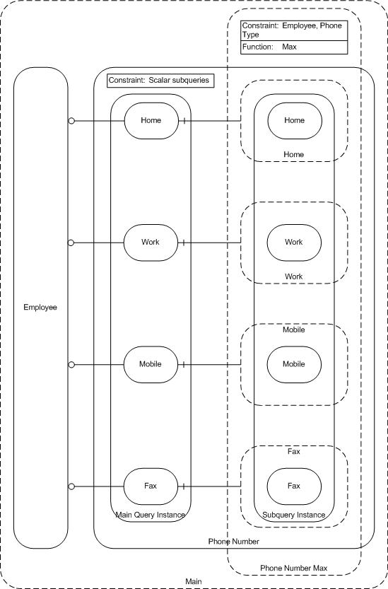 JNSQ Join Subquery
