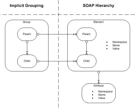 WS Blog Data Model