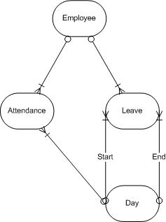ERD Leave