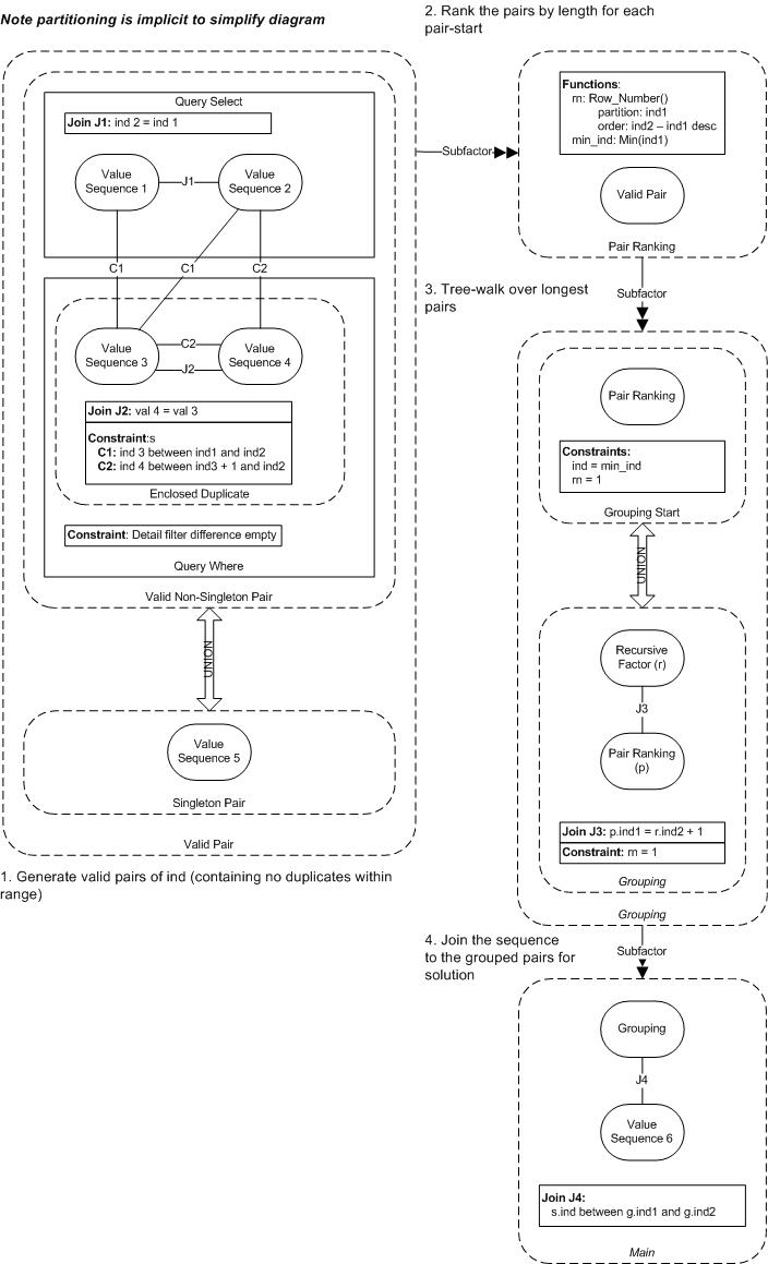 Subsequences, V1.0 - Pairs