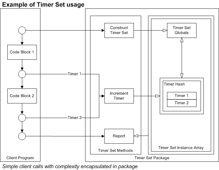 Oracle PL/SQL API Demos TimerSet Flow