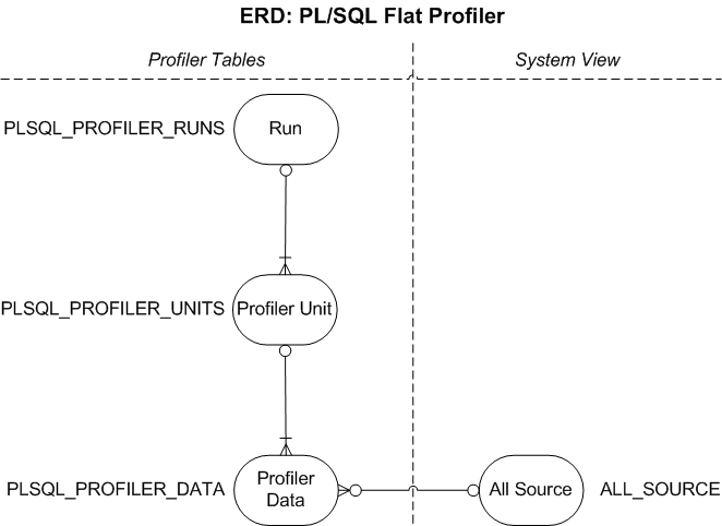 Oracle PL/SQL Profiling DP ERD