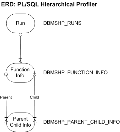 Oracle PL/SQL Profiling HP ERD