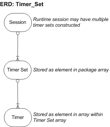 Oracle PL/SQL Profiling TimerSet ERD