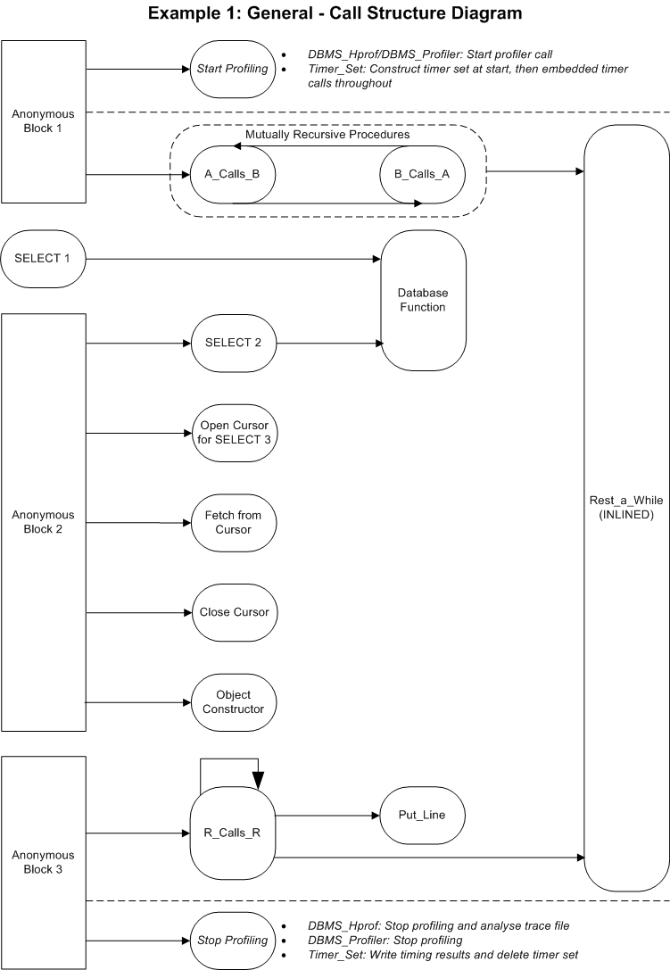 Oracle PL/SQL Profiling CSD general