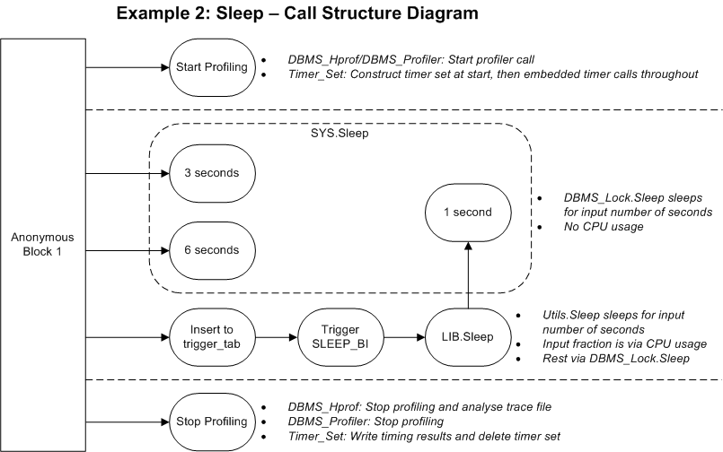 Oracle PL/SQL Profiling CSD sleep