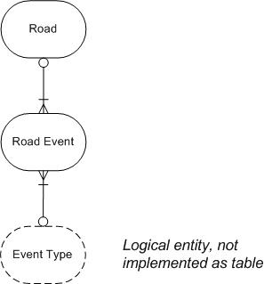 Road - ERD2