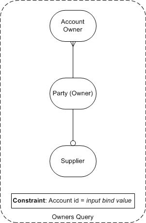 Owners Query