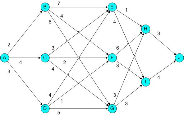 Dijkstra - network