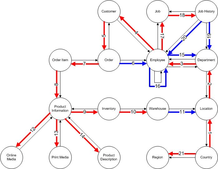 Networks - PLSQL, v1.0 - HR