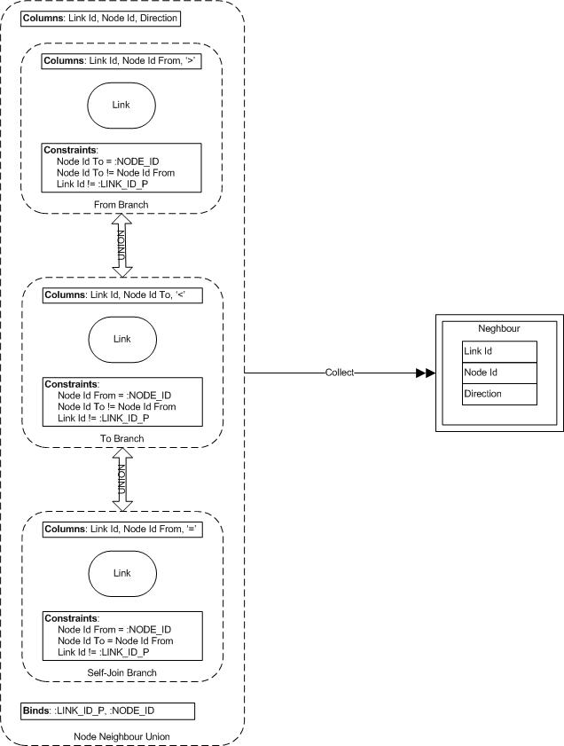 Networks - PLSQL, v1.0 - Neighbour