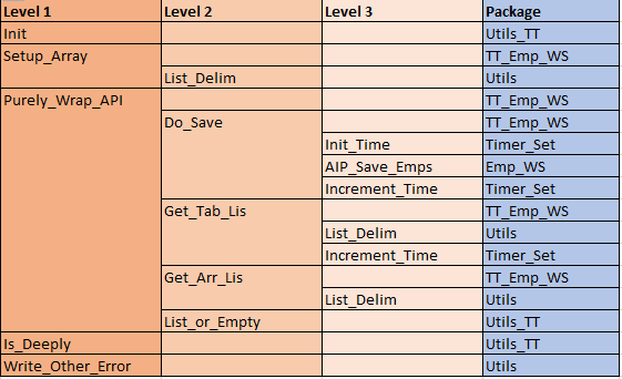 Call Structure Table