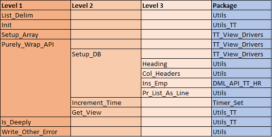 Call Structure Table