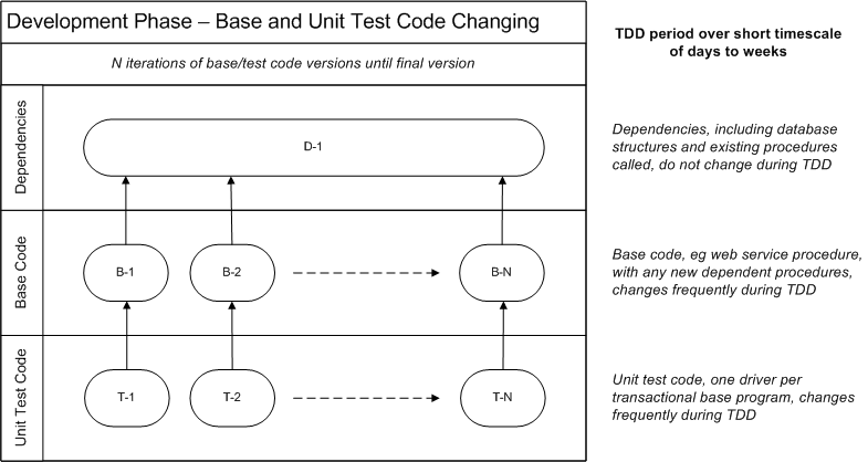 UT Phases-dev