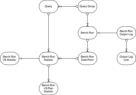 Bench Data Model