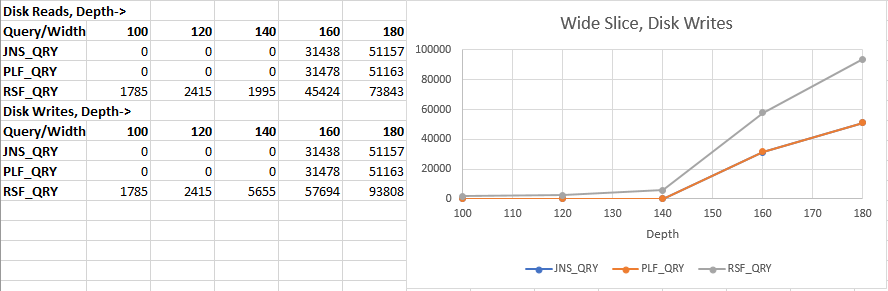 Wide Slice, Disk Writes