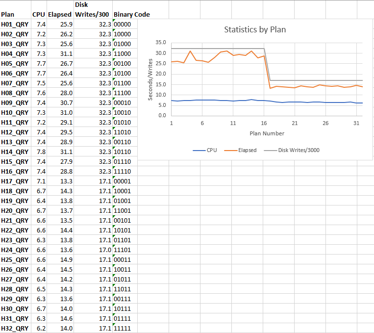 Statistics by Plan