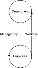 Department-Employee ERD
