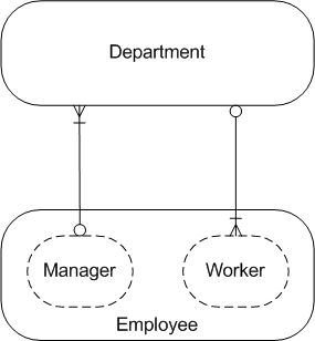 HR looped ERD