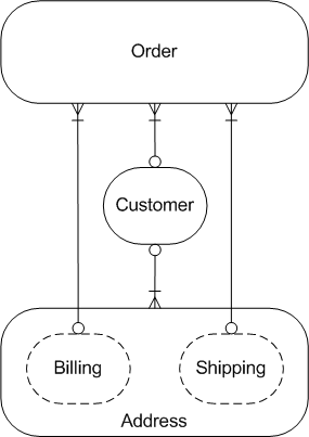 Order entry ERD