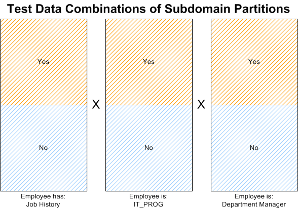 Test data combinations