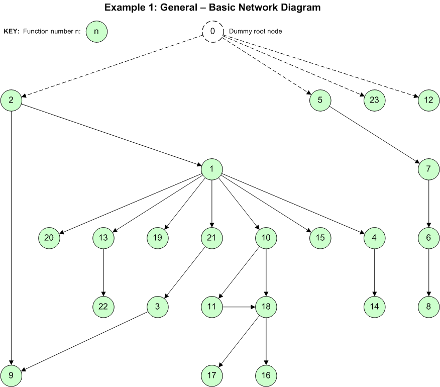 General Basic Network Diagram