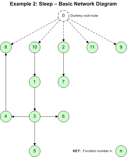Sleep Basic Network Diagram